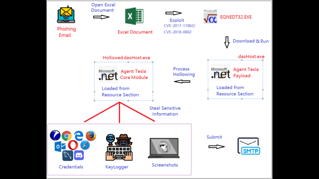 agent tesla workflow overall