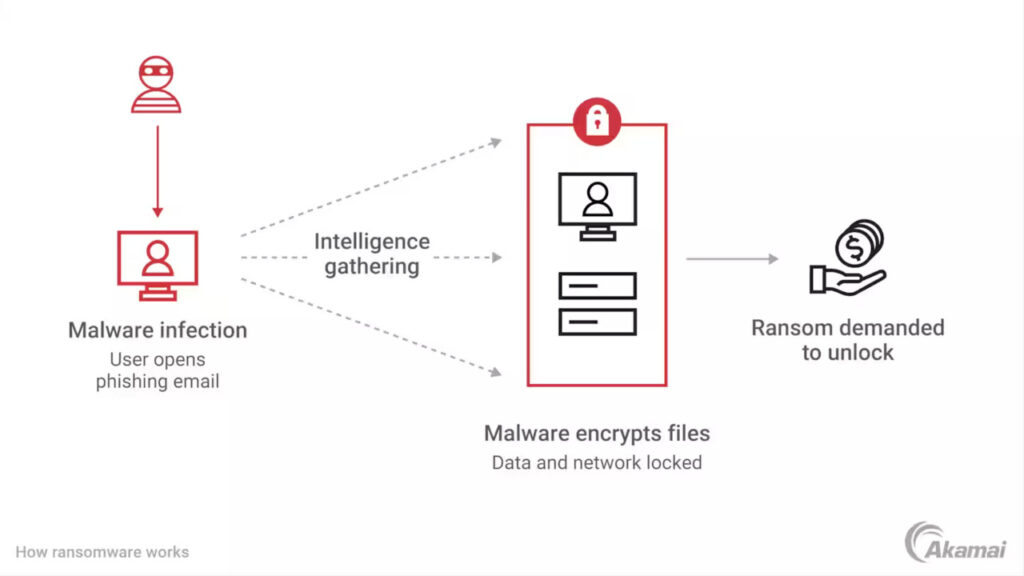 how ransomware spreads