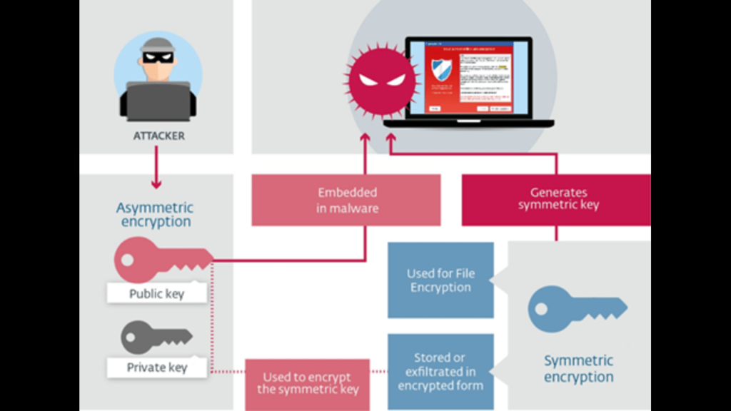 how ransomware works