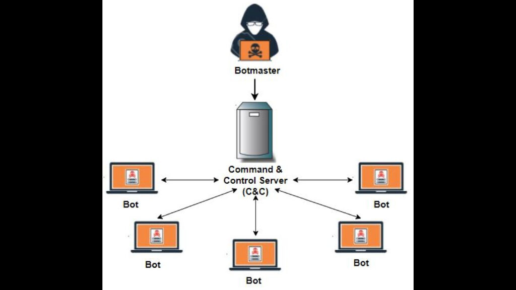 how botnet works