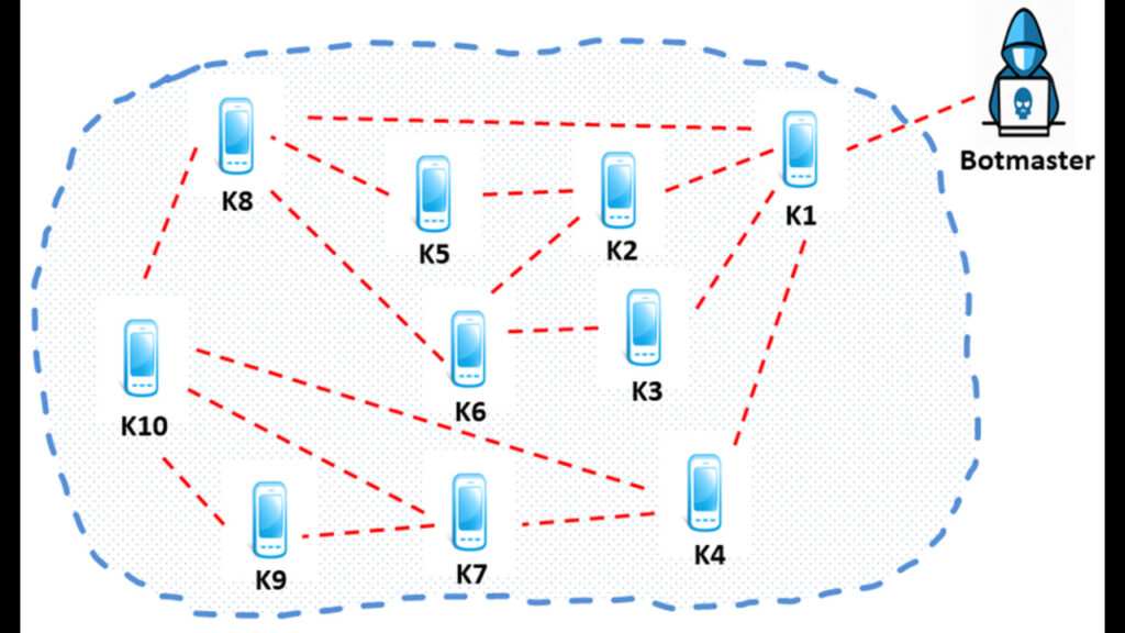 sms based botnet