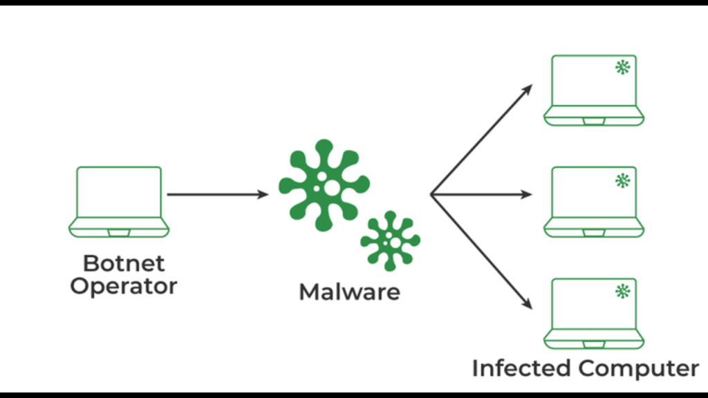 http botnet